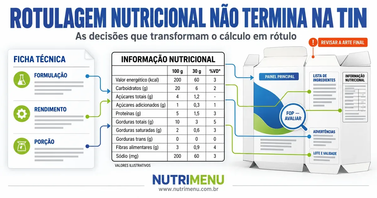 Esquema da ficha técnica à tabela nutricional e à embalagem, com o título Rotulagem nutricional não termina na TIN