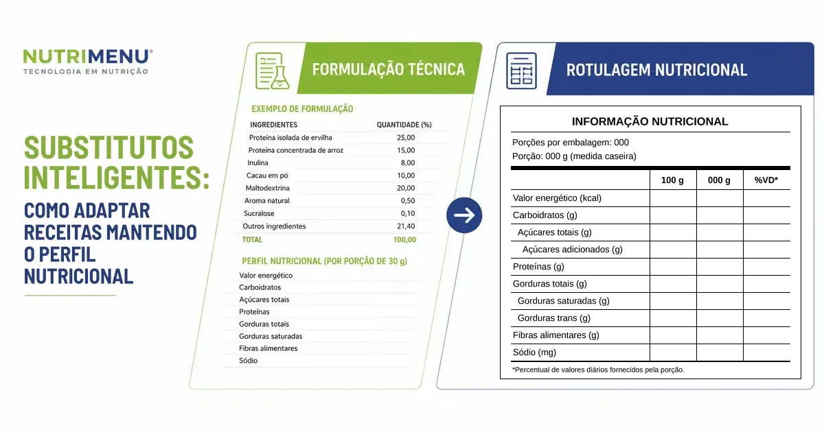 Infográfico com a marca Nutrimenu e o título Substitutos inteligentes: como adaptar receitas mantendo o perfil nutricional. Ao centro, o painel Formulação técnica traz um exemplo de formulação em porcentagem (proteína isolada de ervilha, proteína concentrada de arroz, inulina, cacau em pó, maltodextrina, aroma natural, sucralose e outros ingredientes, total 100,00) e o perfil nutricional por porção de 30 g, sem valores. Uma seta leva ao painel Rotulagem nutricional, com a tabela de informação nutricional no modelo vertical, em branco