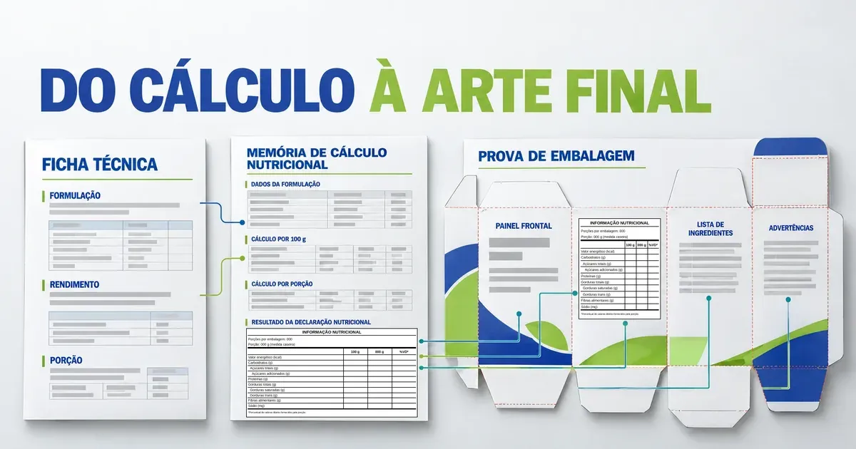 Três documentos ligados por linhas de conferência: a ficha técnica, com formulação, rendimento e porção; a memória de cálculo nutricional, com dados da formulação, cálculo por 100 g, cálculo por porção e o resultado da declaração nutricional numa tabela de informação nutricional em branco; e a prova de embalagem planificada, com painel frontal, informação nutricional, lista de ingredientes e advertências, sob o título Do cálculo à arte final