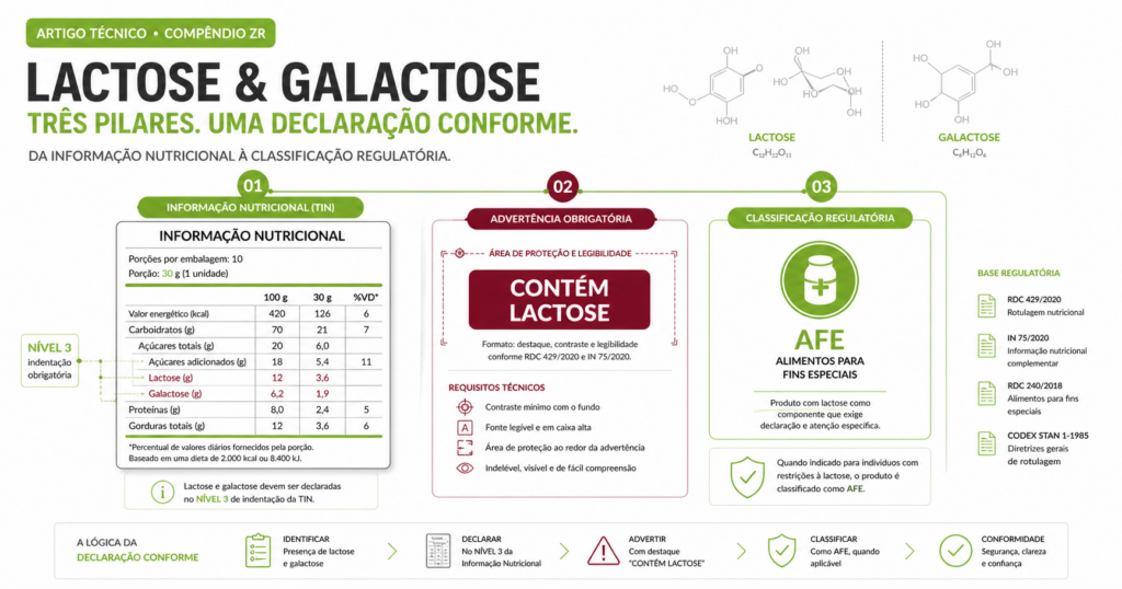 Lactose, Galactose e Regras de Declaração na TIN: três dimensões ...