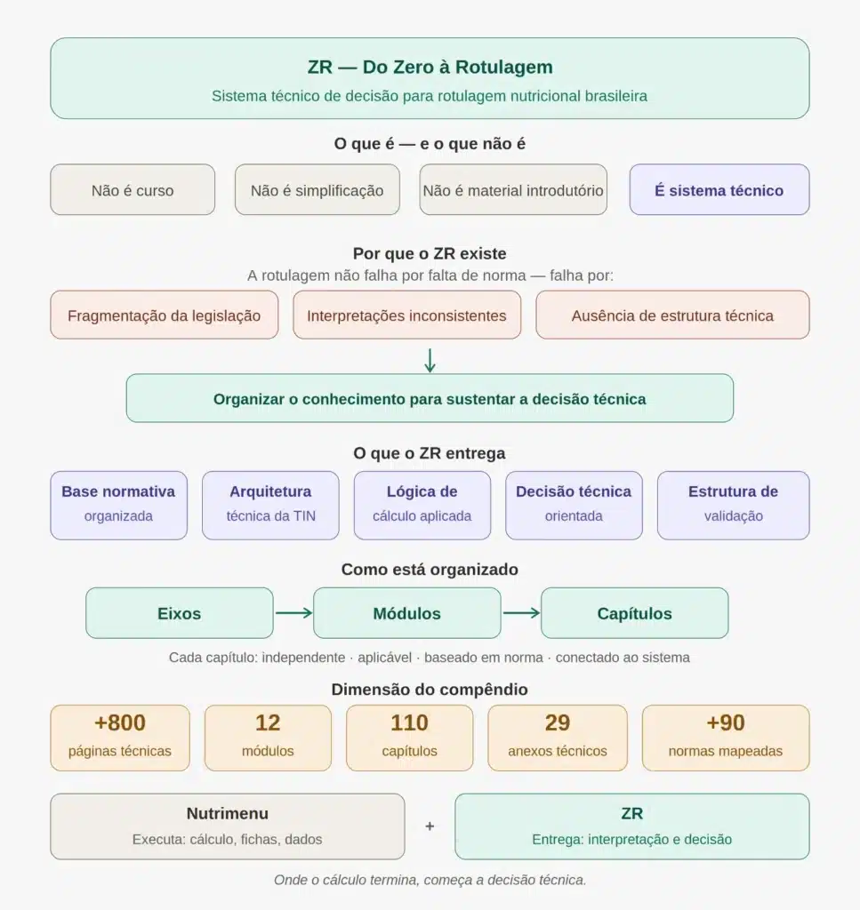 Visão Estrutural do Compêndio Técnico ZR — Do Zero à Rotulagem